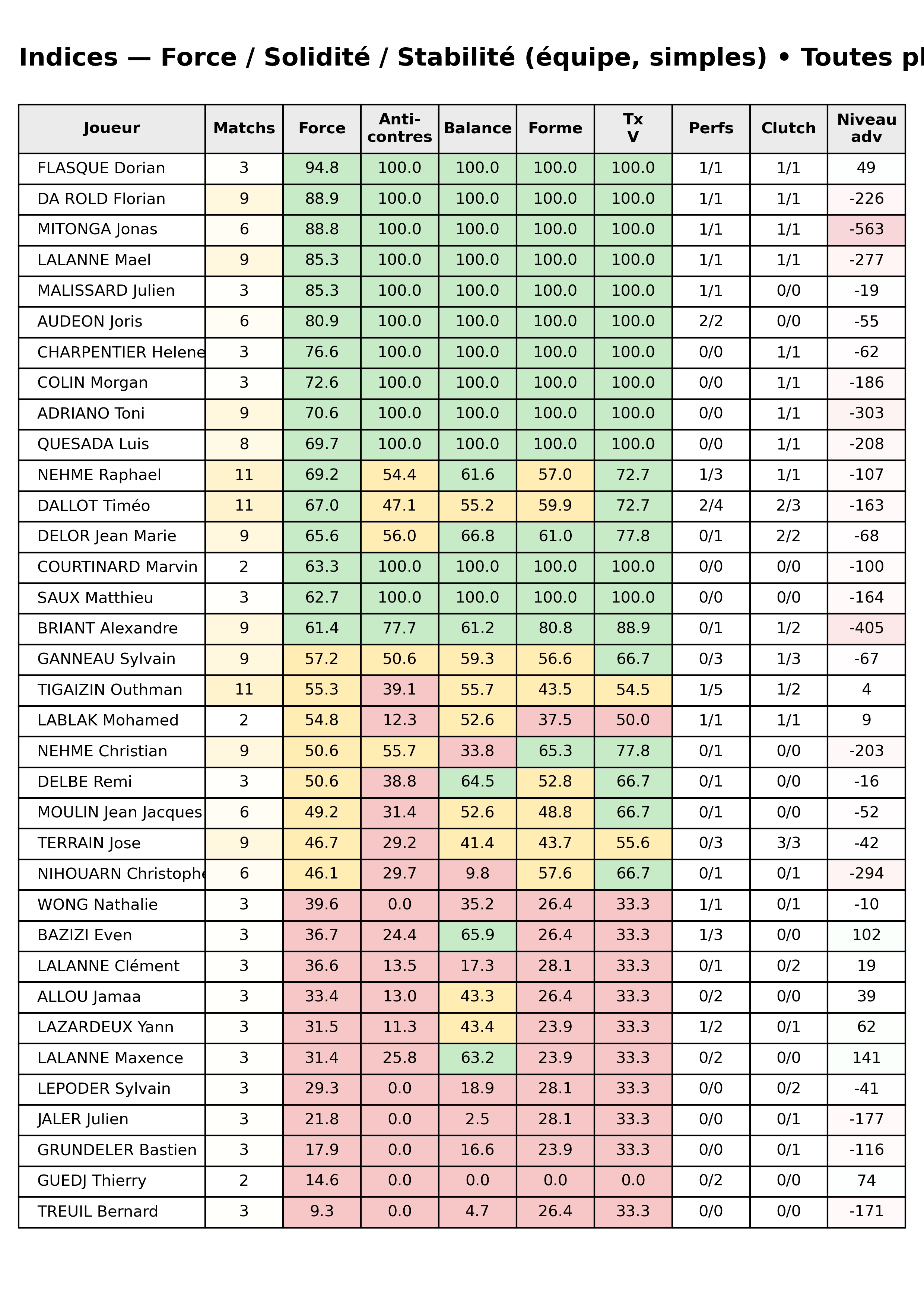 Toutes phases  bloc 12 indices force progres segment 8
